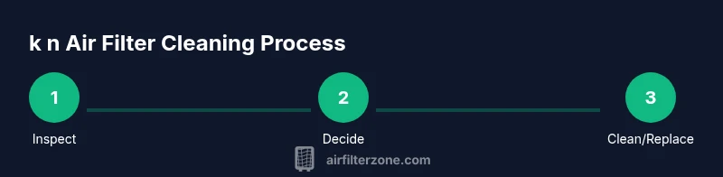 Process infographic showing inspection, decision, and cleaning steps for air filter care