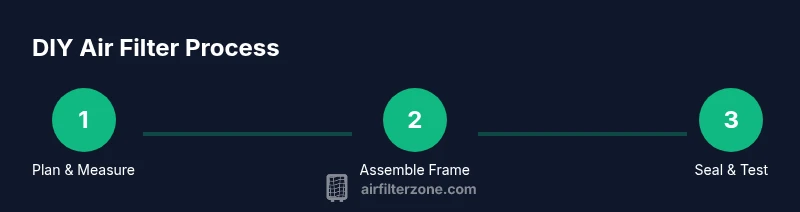 Process diagram showing planning, assembling, and testing a DIY air filter