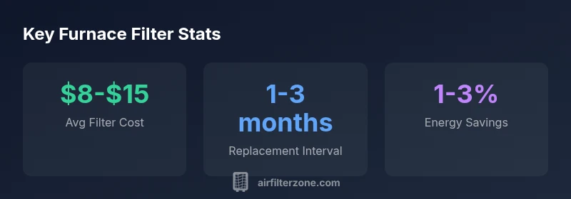 Infographic showing furnace filter costs, replacement intervals, and availability