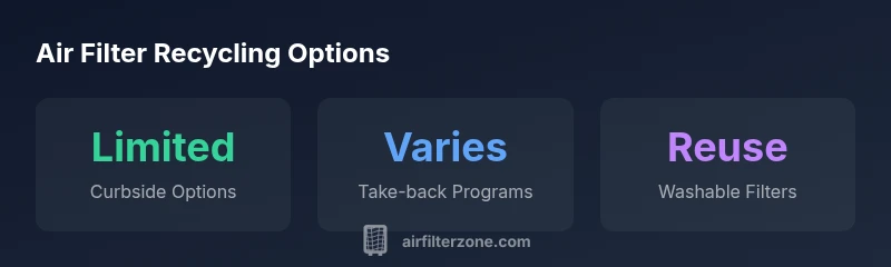 Infographic showing recycling options for air filters