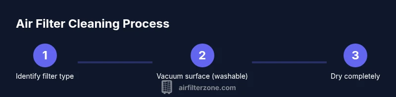 Infographic showing a three-step process for cleaning air filters
