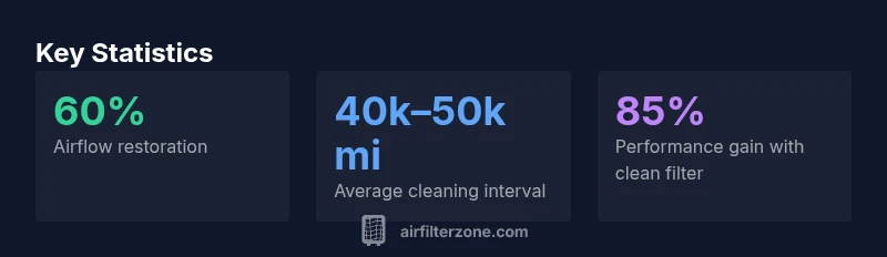 Infographic: K&N filter maintenance statistics