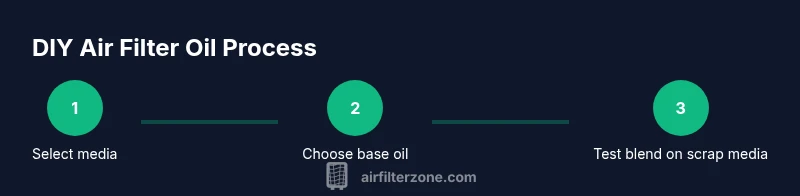 Infographic showing a three-step process for DIY air filter oil testing and application