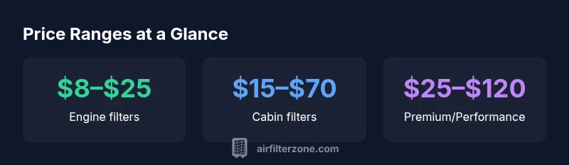 Infographic showing price ranges for engine, cabin and premium car air filters