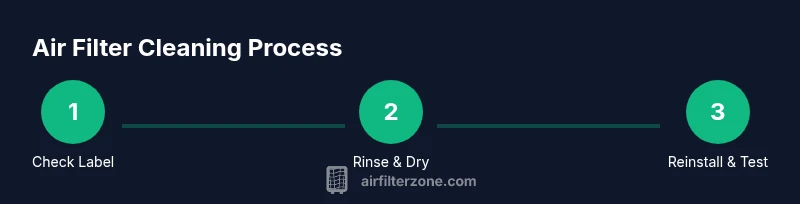 Process diagram showing washing, drying, and reinstalling a reusable air filter