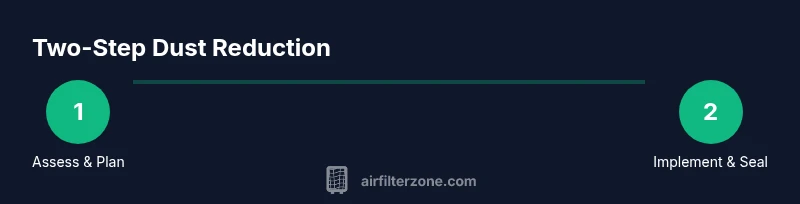 Process infographic showing assess plan and implement seal steps for dust reduction