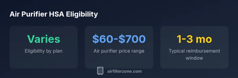 Stats infographic showing HSA eligibility for air purifiers
