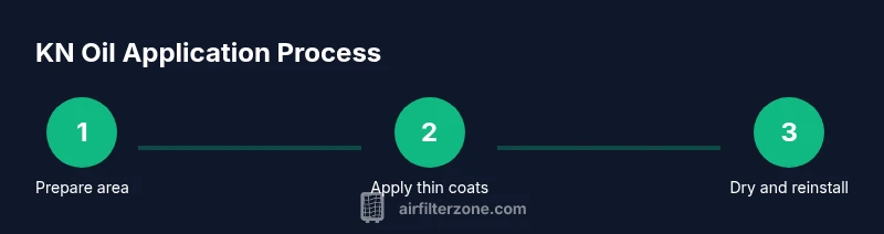 Process diagram showing oil application steps for K&N air filter