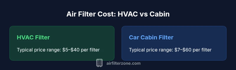 Comparison chart showing HVAC vs car cabin filter costs