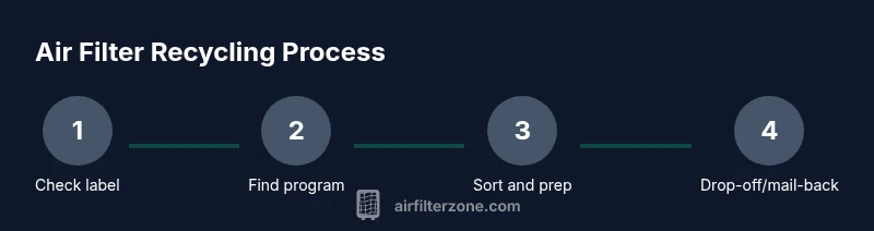 Process diagram showing steps to recycle air filters