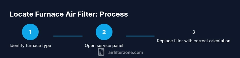 Process diagram showing how to locate and replace a furnace air filter
