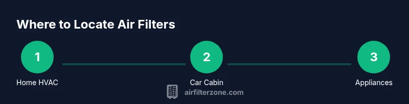 Infographic showing where air filters are located in home HVAC, cars, and appliances