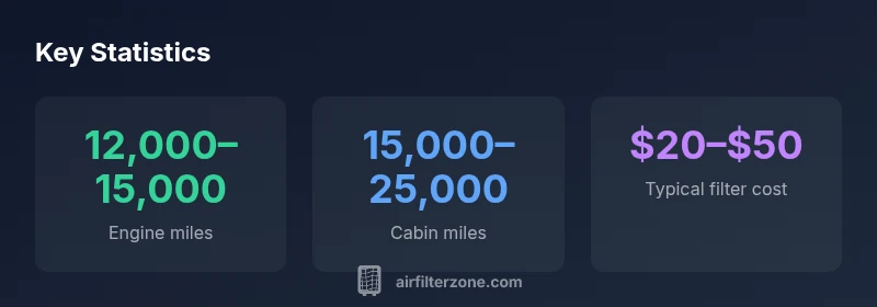 Infographic showing engine and cabin air filter lifespans and costs