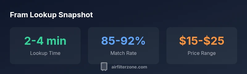 Infographic showing Fram lookup stats