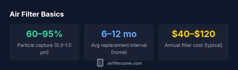 Infographic showing filtration efficiency, replacement interval, and cost
