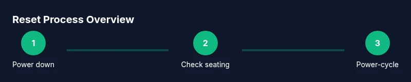 Process diagram for resetting Dyson air filter without remote