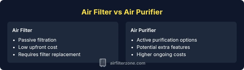 Comparison infographic showing Air Filter vs Air Purifier features