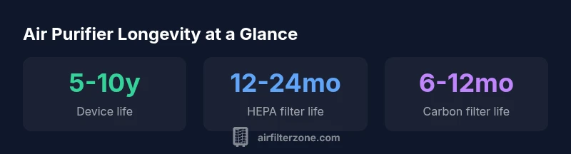 Infographic showing purifier longevity and filter lifespans