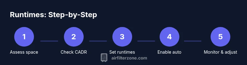 Process diagram showing air purifier runtimes