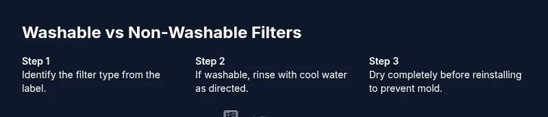 Diagram showing washable vs non-washable air filters process