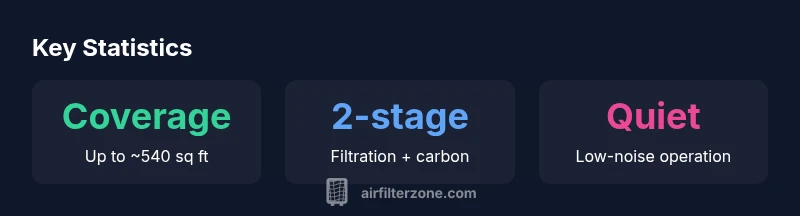 Infographic showing key stats for Blue Pure 211 air purifier