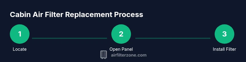Process flow for replacing a cabin air filter in a car