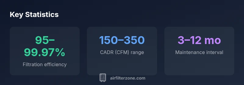Infographic showing filtration efficiency, CADR range, and maintenance interval