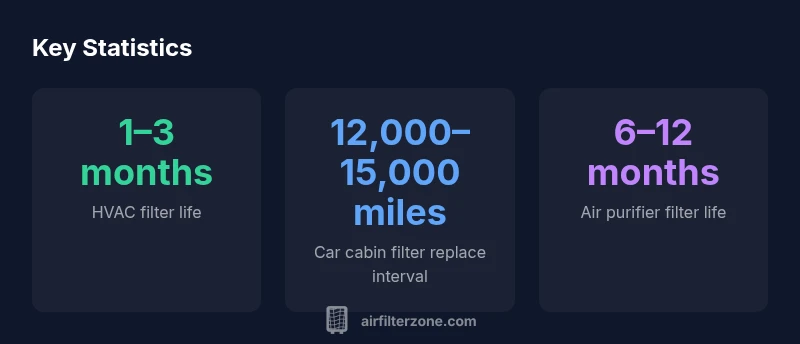 Infographic showing typical air filter replacement intervals for HVAC, car cabin, and room purifiers