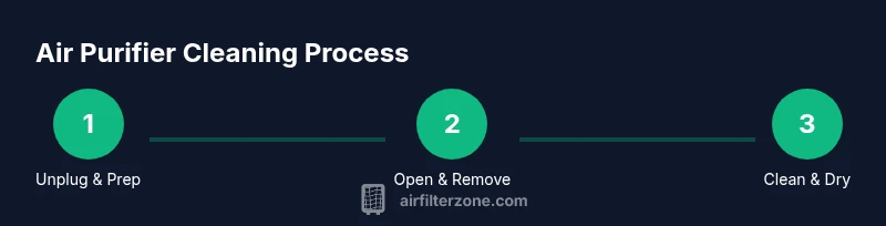 Process infographic showing three steps to clean an air purifier
