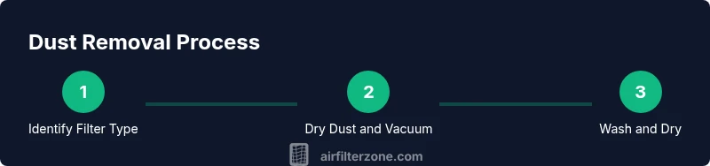 Process diagram for dust removal from air filters