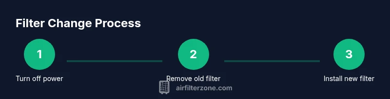 Process diagram for changing a furnace filter