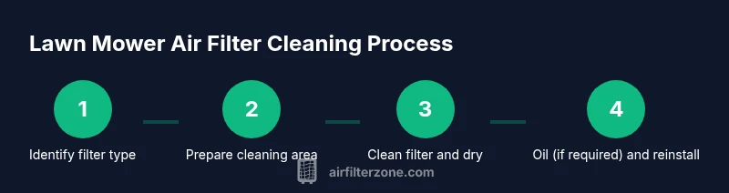 Process diagram showing steps to clean a lawn mower air filter