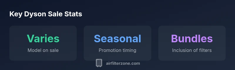 Infographic showing Dyson sale statistics and bundles