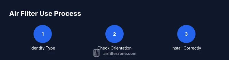 Process diagram showing three steps to use an air filter