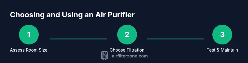Infographic showing a 3-step process to choose and use an air purifier