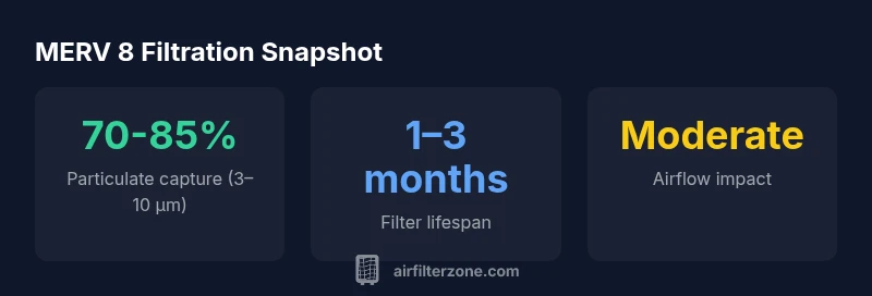 Infographic showing MERV 8 performance parameters: capture, lifespan, airflow.