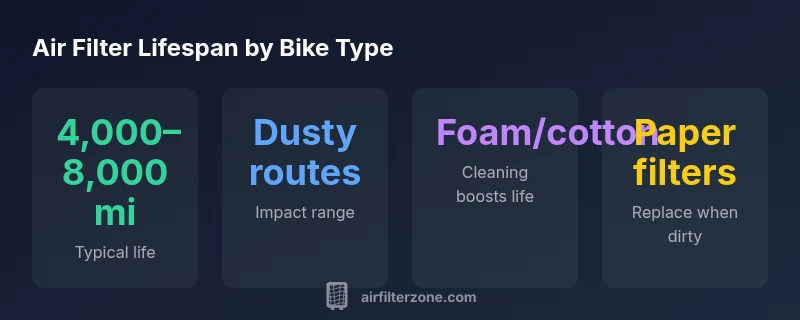 Infographic showing bike air filter lifespan ranges by media type and environment