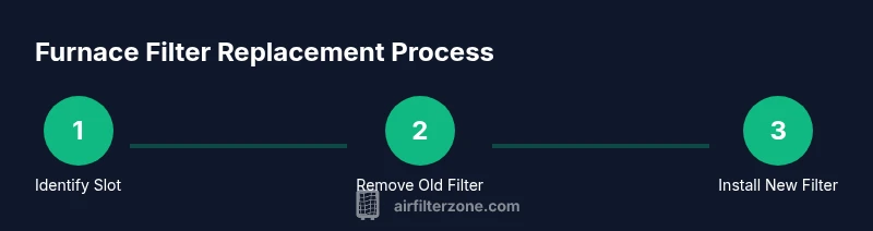 Infographic showing steps to replace furnace filter