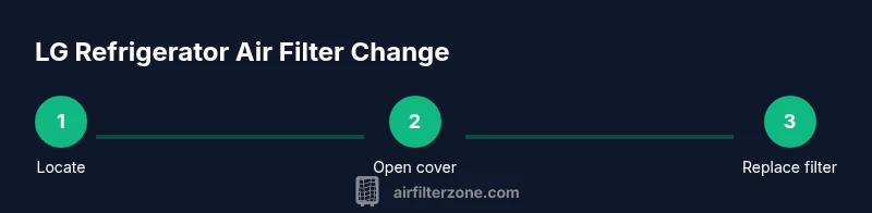 Process infographic showing steps to change LG refrigerator air filter