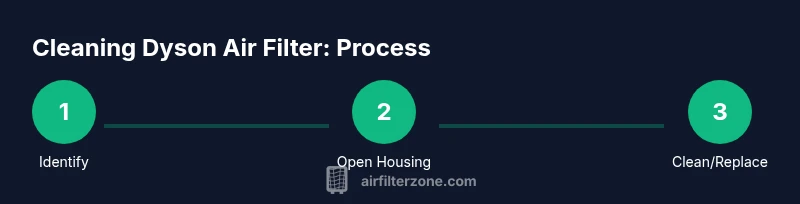 Tailwind infographic showing a 3-step process to clean Dyson air purifier filter