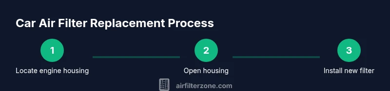 Process flow for replacing car air filters