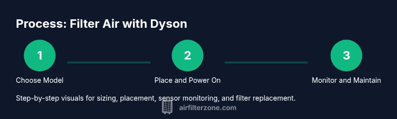 Process flow for filtering air with a Dyson purifier