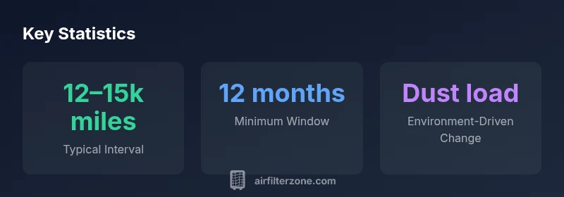 Infographic showing cabin air filter replacement intervals and signs of dirty filters